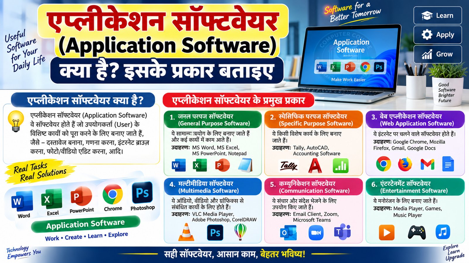 एप्लीकेशन सॉफ्टवेयर (Application Software) क्या है? इसके प्रकार बताइए