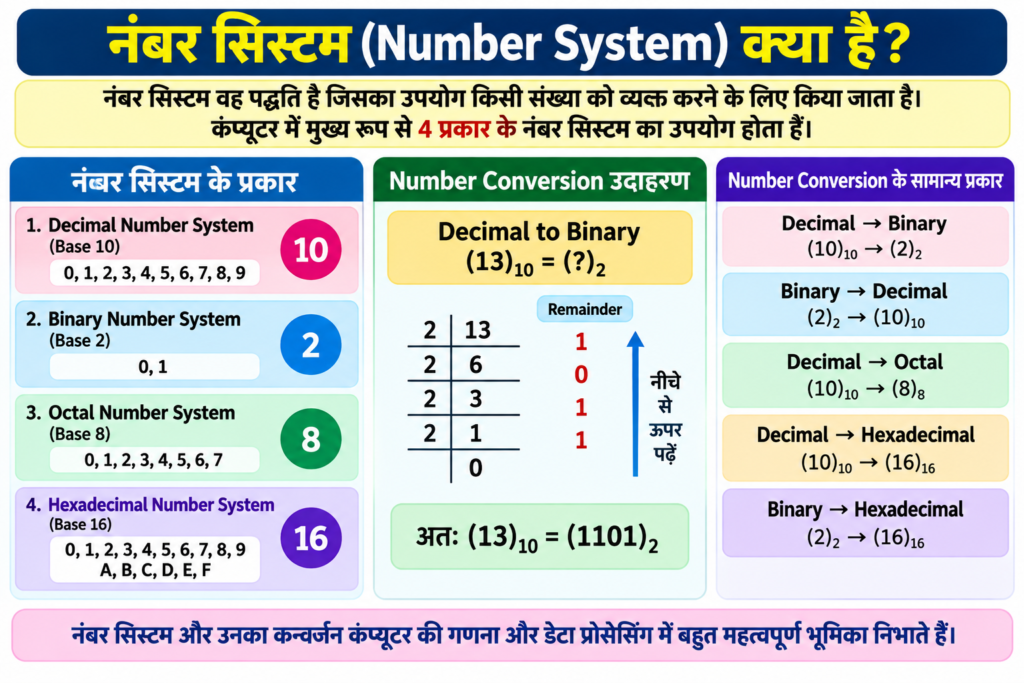 नंबर सिस्टम (Number System) क्या है? Number Conversion समझाइए