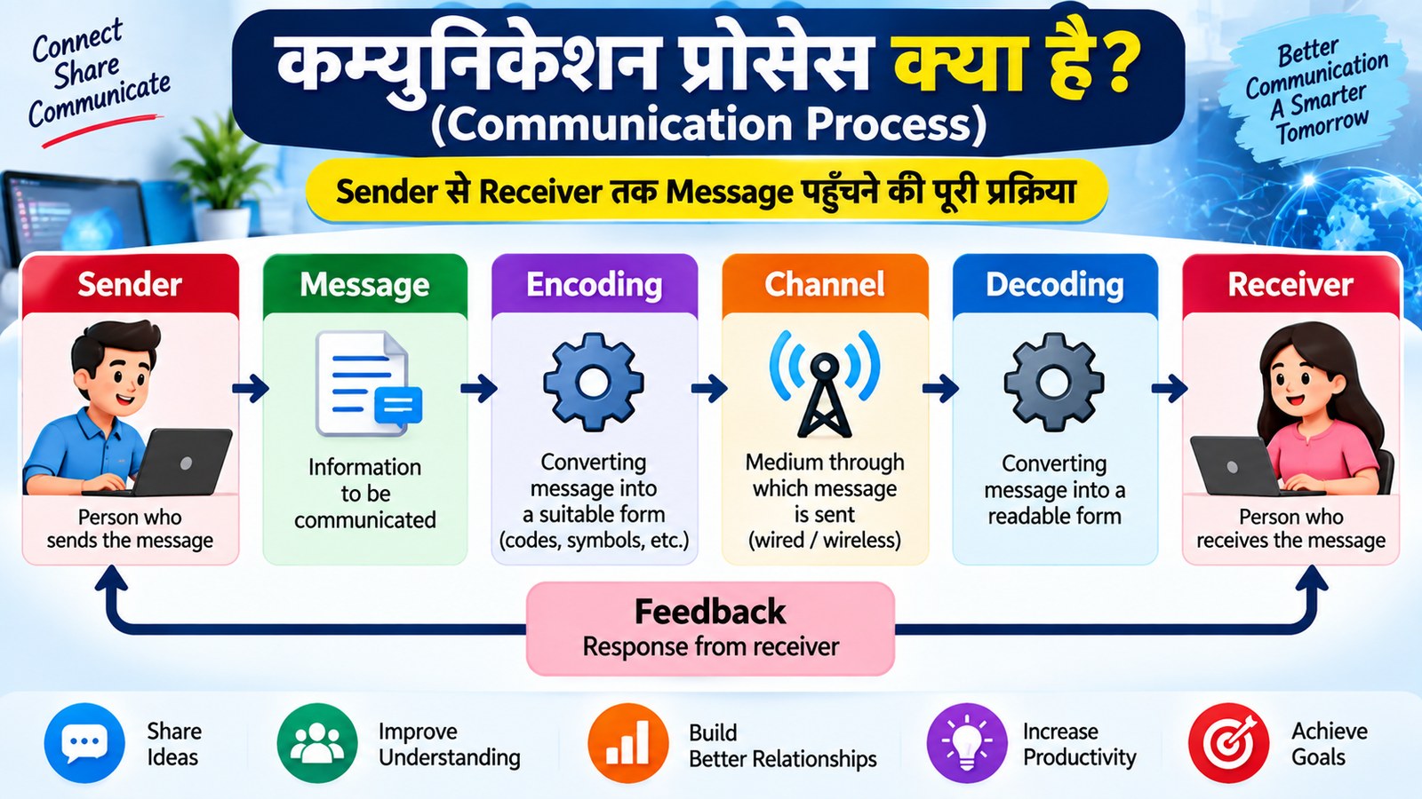 कम्युनिकेशन प्रोसेस (Communication Process) क्या है?