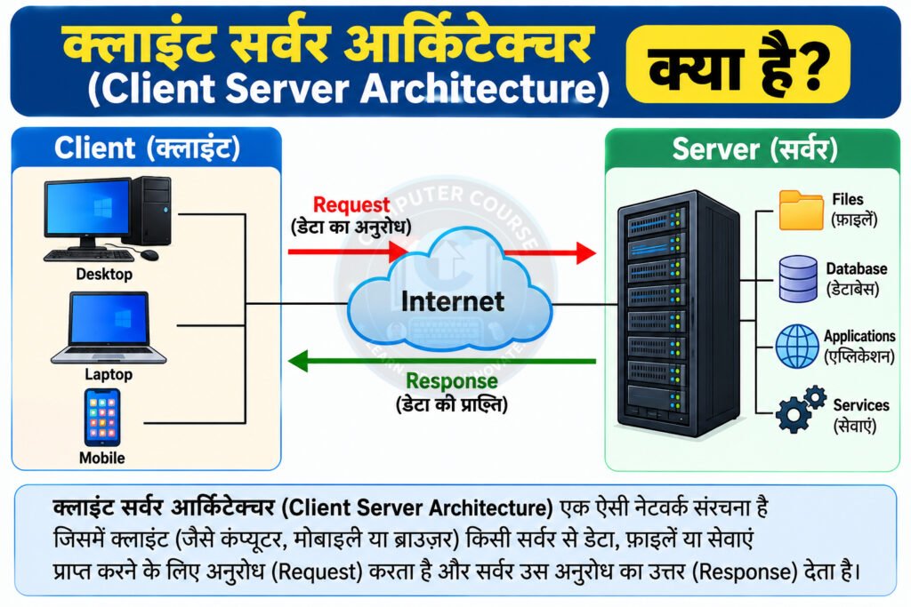 क्लाइंट सर्वर आर्किटेक्चर (Client Server Architecture) क्या है?