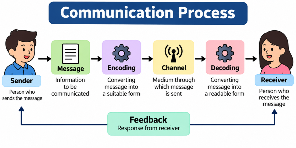 कम्युनिकेशन प्रोसेस (Communication Process) क्या है?