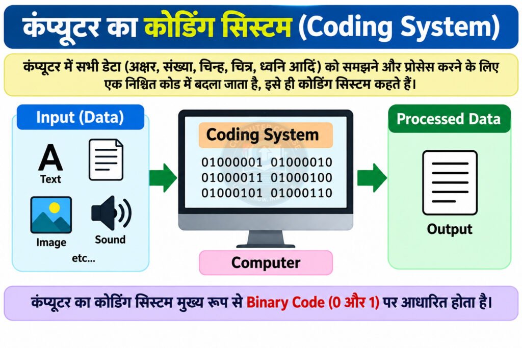 कंप्यूटर का कोडिंग सिस्टम (Coding System) क्या है?