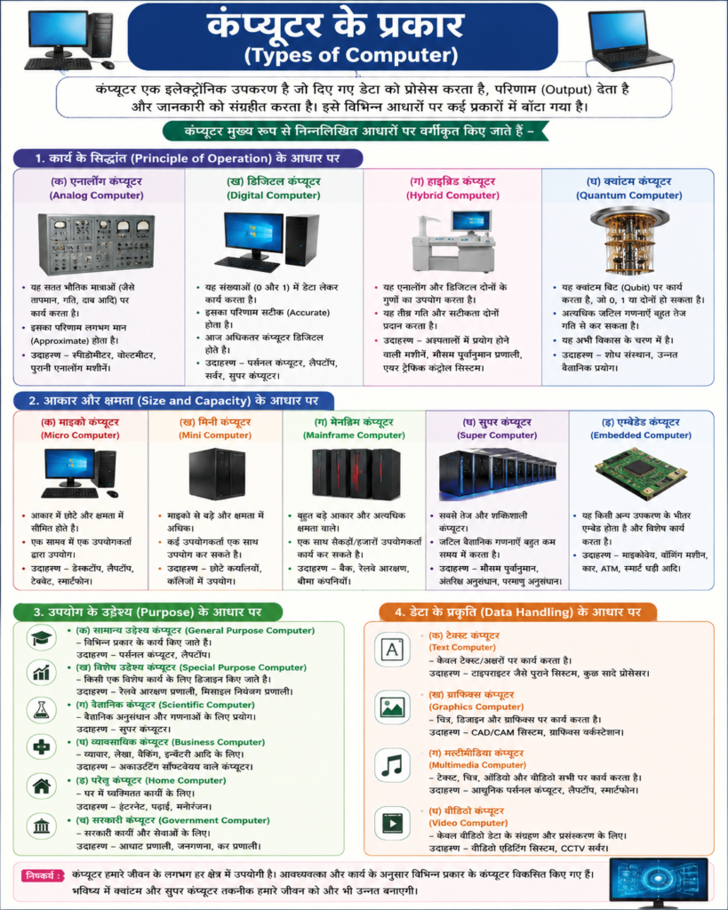 कंप्यूटर के प्रकार (Types of Computer) – पूरी जानकारी हिंदी में