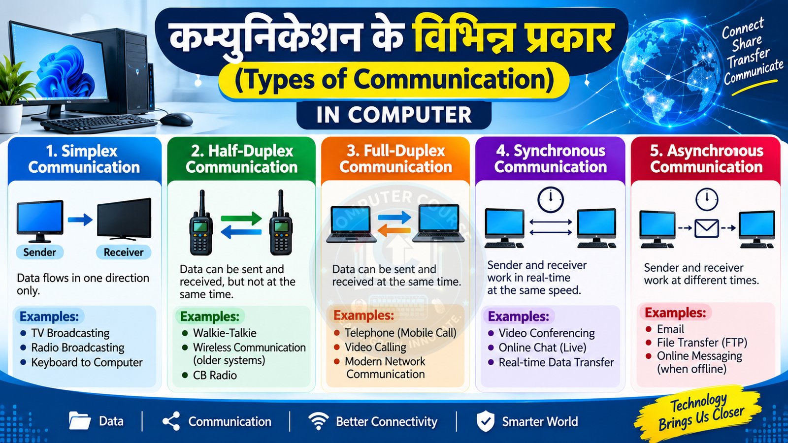 कम्युनिकेशन के विभिन्न प्रकार (Types of Communication)