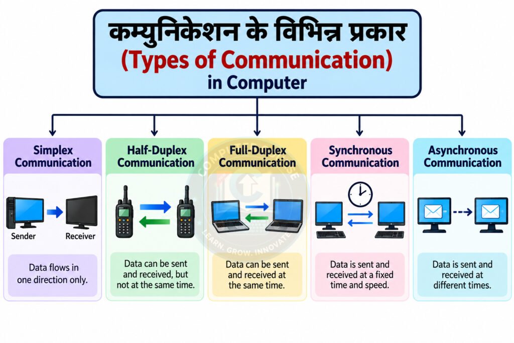 कम्युनिकेशन के विभिन्न प्रकार (Types of Communication)