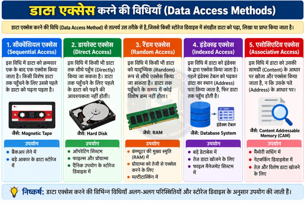 डाटा एक्सेस करने की विधियाँ (Data Access Methods)
