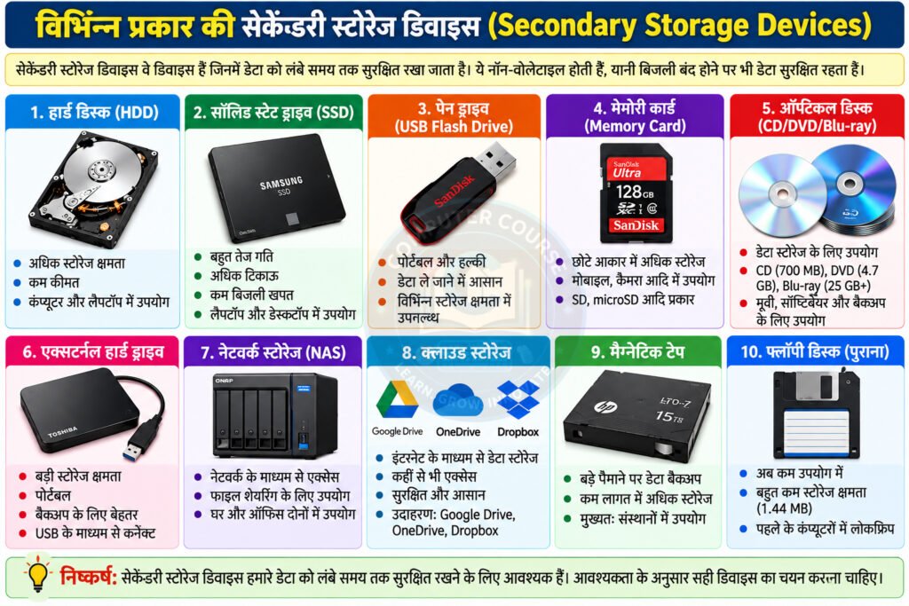 विभिन्न प्रकार की सेकेंडरी स्टोरेज डिवाइस