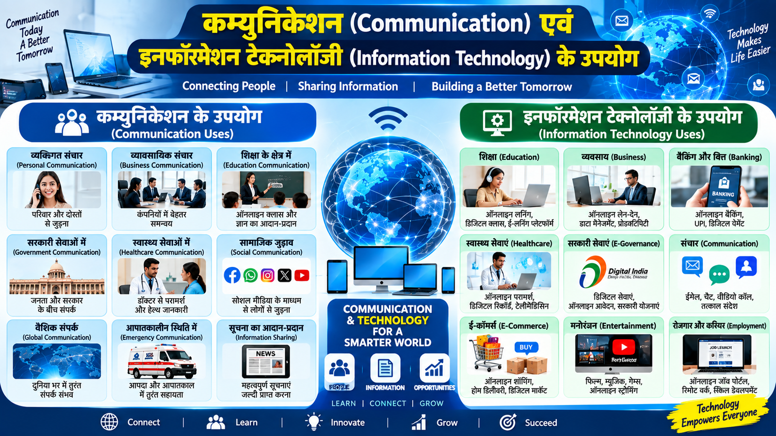 कम्युनिकेशन (Communication) एवं इनफॉरमेशन टेक्नोलॉजी (Information Technology) के उपयोग