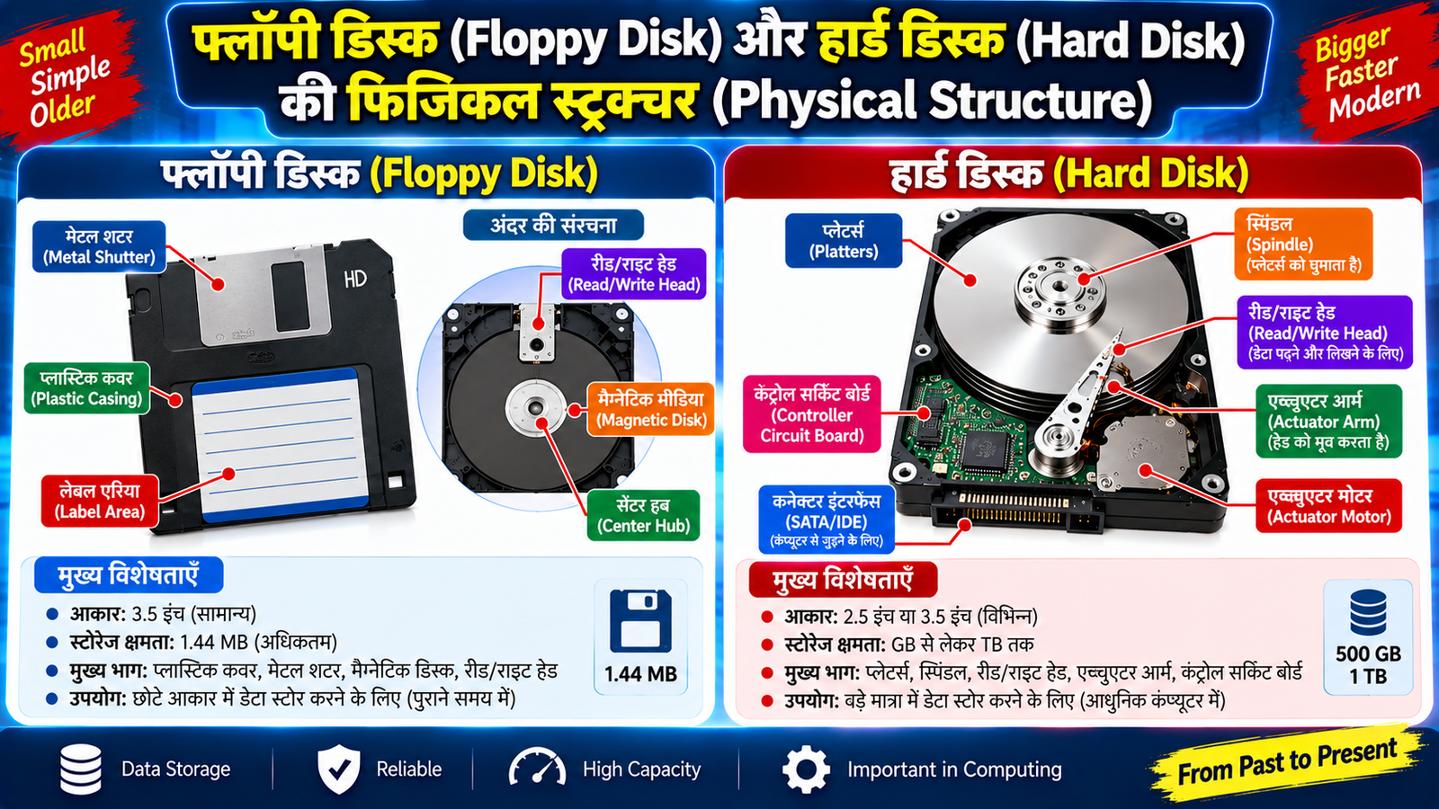 फ्लॉपी डिस्क (Floppy Disk) और हार्ड डिस्क (Hard Disk) की फिजिकल स्ट्रक्चर (Physical Structure)