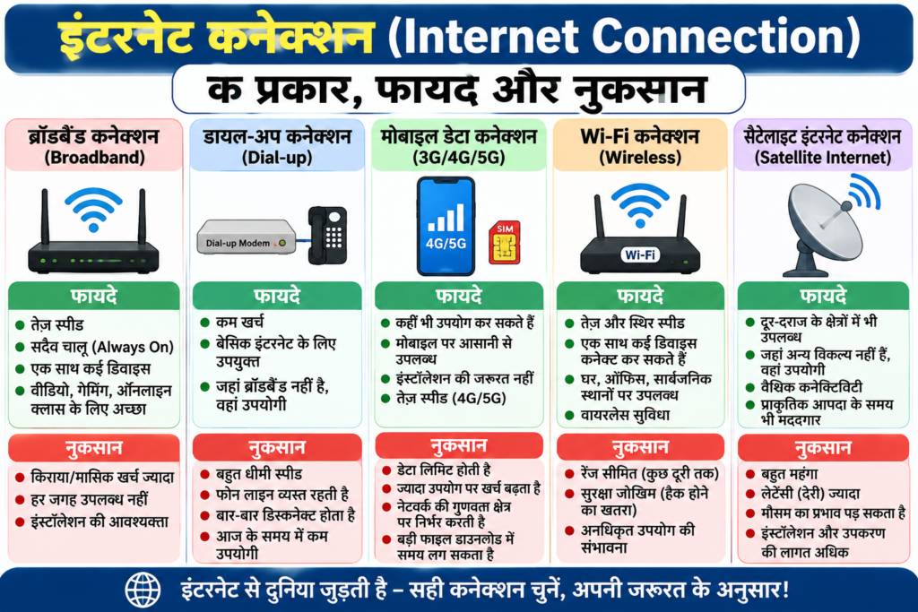 इंटरनेट कनेक्शन (Internet Connection) के प्रकार, फायदे और नुकसान