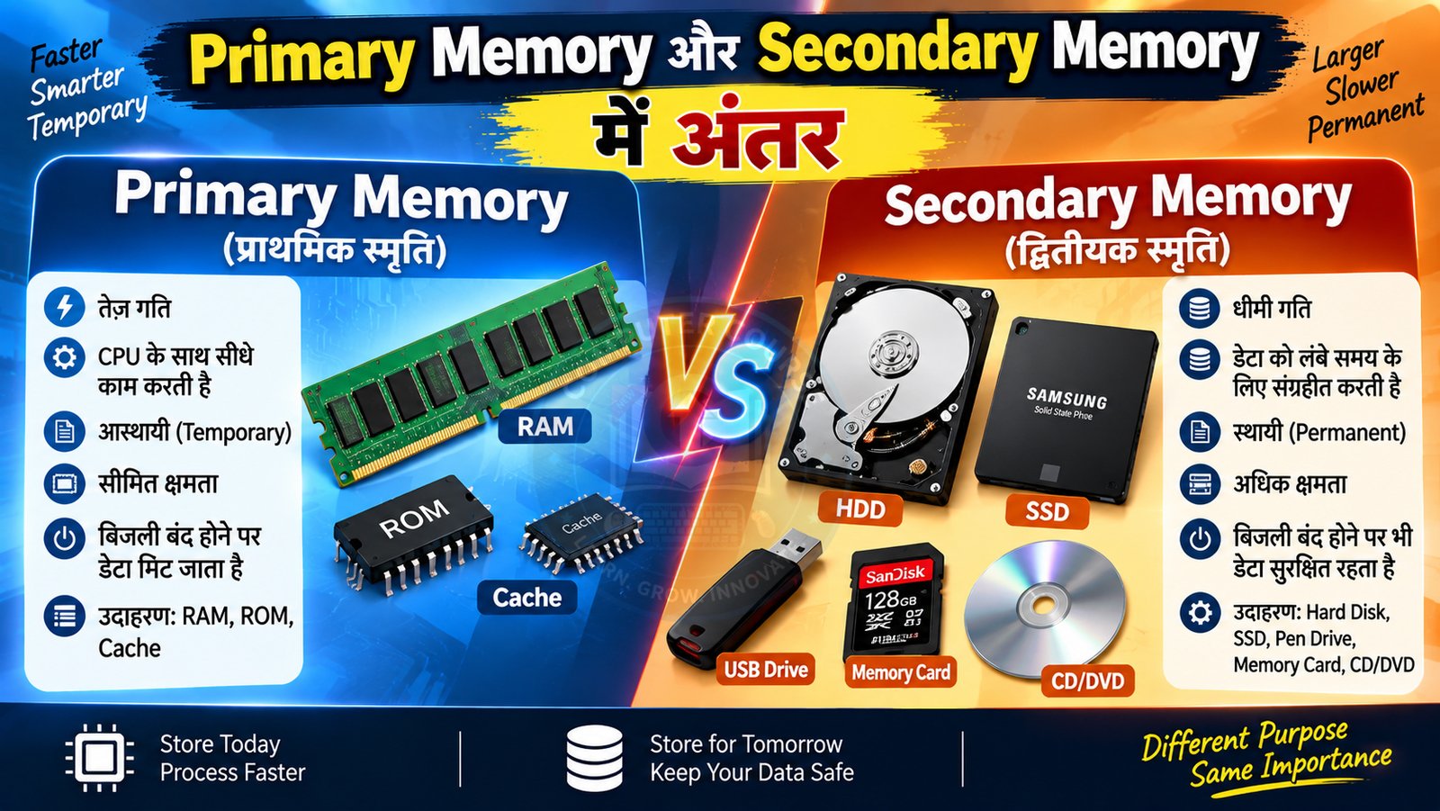 Primary Memory और Secondary Memory में अंतर