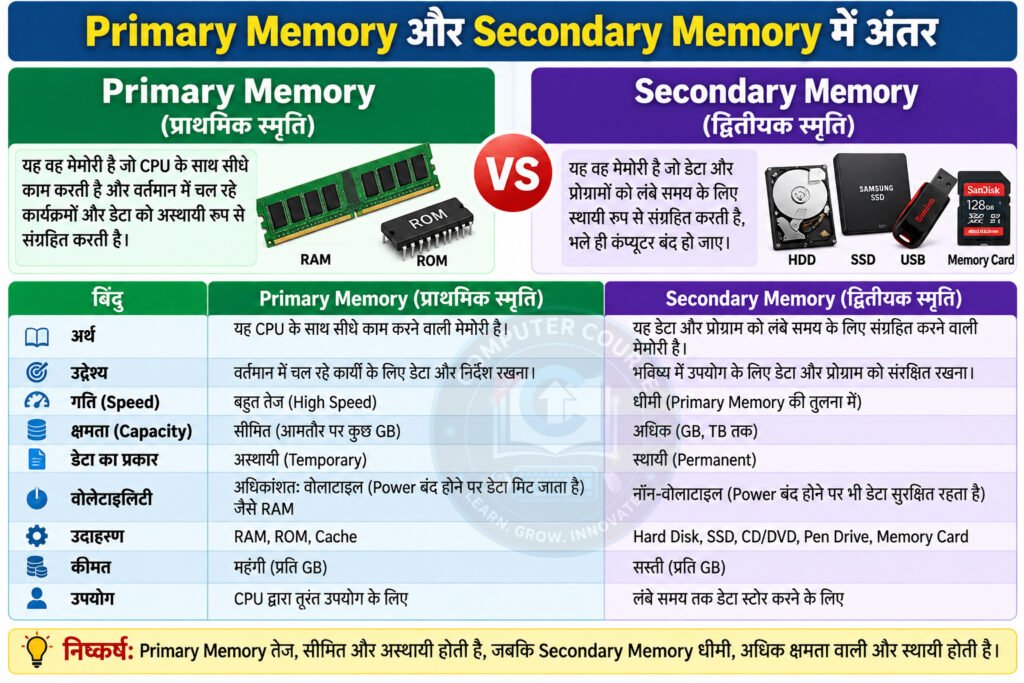 Primary Memory और Secondary Memory में अंतर