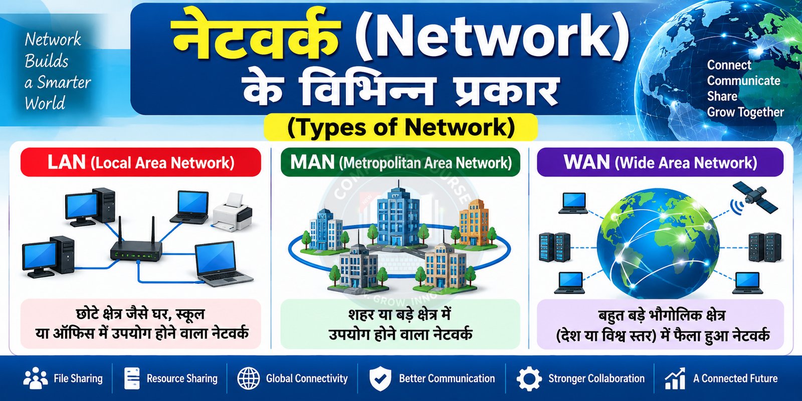 Network के प्रकार