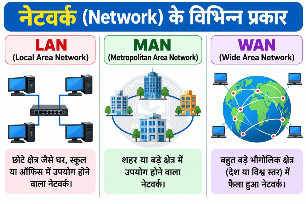 Network के प्रकार (Types of Network)