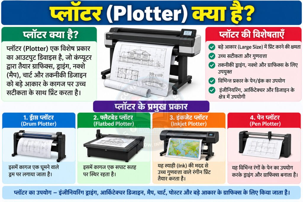 प्लॉटर (Plotter) क्या है? इसके प्रकार एवं पूरी जानकारी