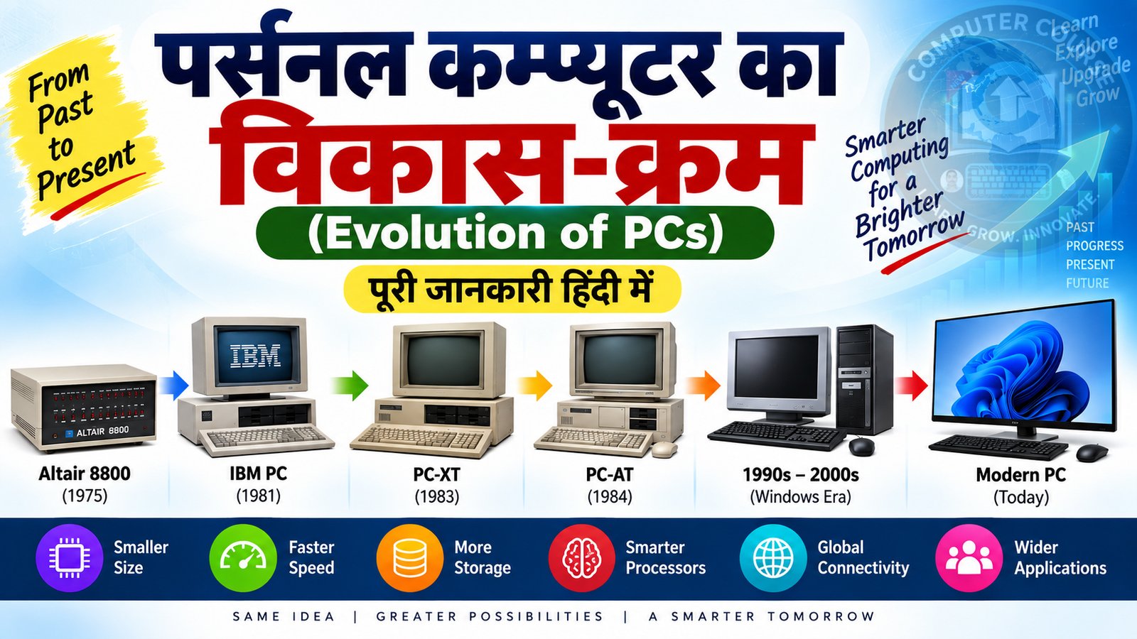 पर्सनल कम्प्यूटर का विकास-क्रम (Evolution of PCs) – पूरी जानकारी हिंदी में