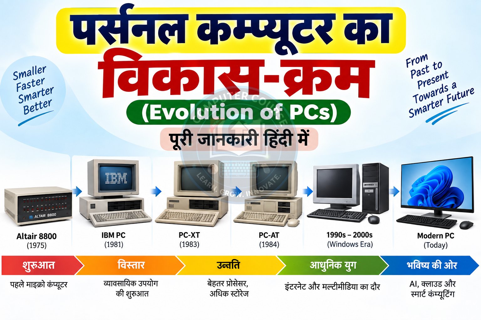 पर्सनल कम्प्यूटर का विकास-क्रम (Evolution of PCs) – पूरी जानकारी हिंदी में