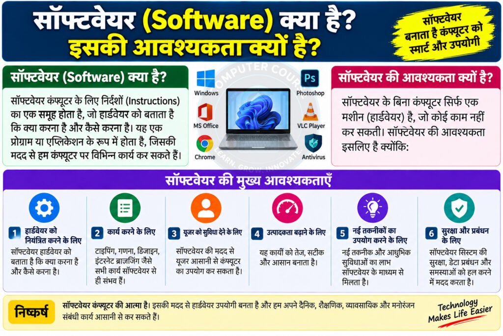 सॉफ्टवेयर (Software) क्या है? इसकी आवश्यकता क्यों है