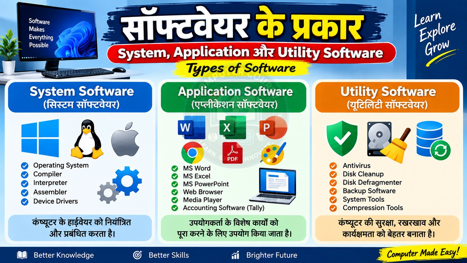सॉफ्टवेयर के प्रकार – System, Application और Utility Software