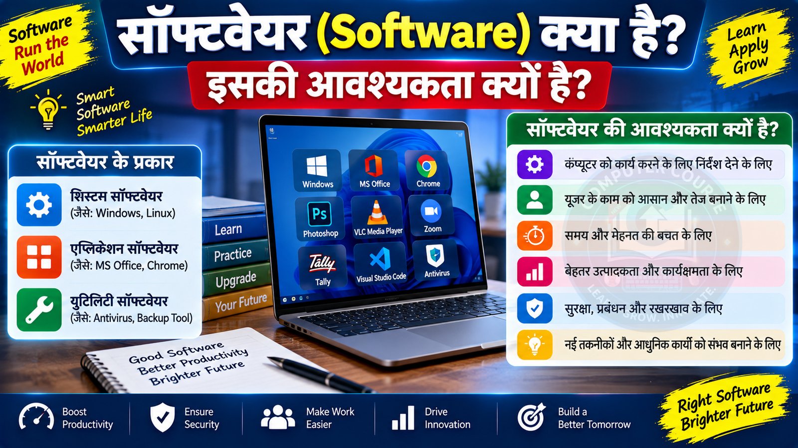 सॉफ्टवेयर (Software) क्या है? इसकी आवश्यकता क्यों है