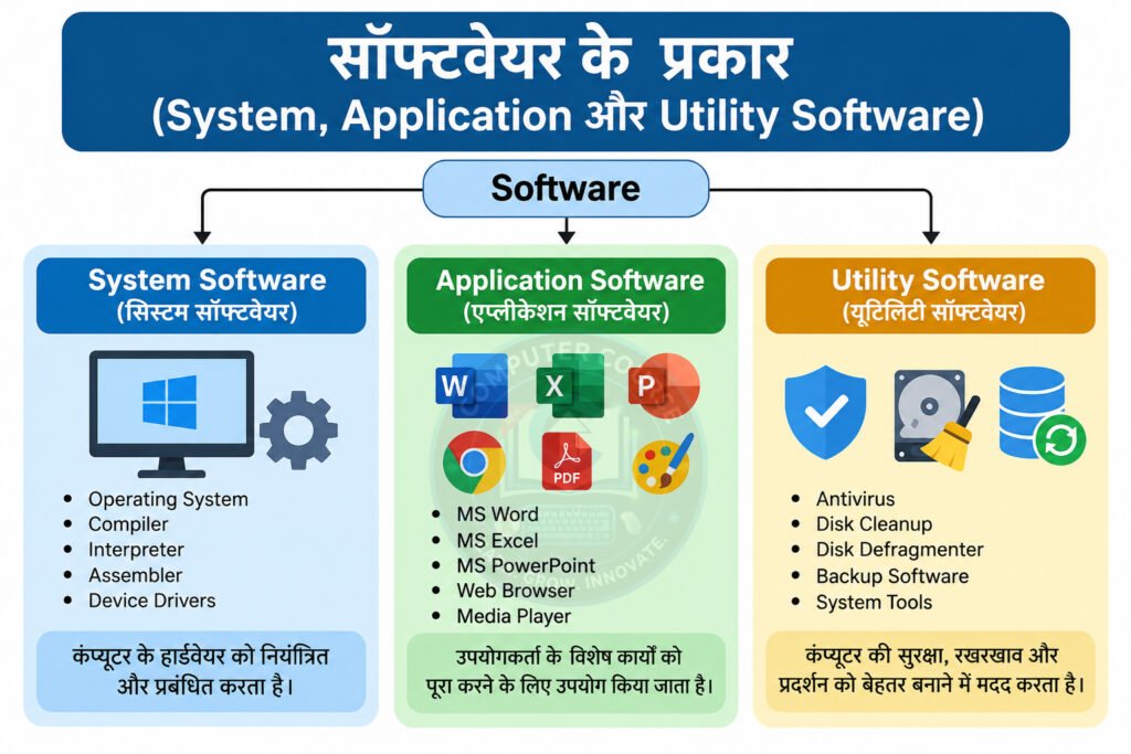 सॉफ्टवेयर के प्रकार – System, Application और Utility Software