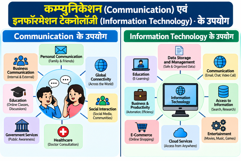 कम्युनिकेशन (Communication) एवं इनफॉरमेशन टेक्नोलॉजी (Information Technology) के उपयोग