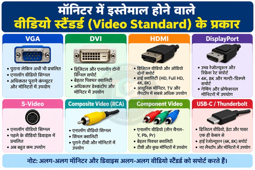 मॉनिटर में इस्तेमाल होने वाले वीडियो स्टैंडर्ड (Video Standard) के प्रकार