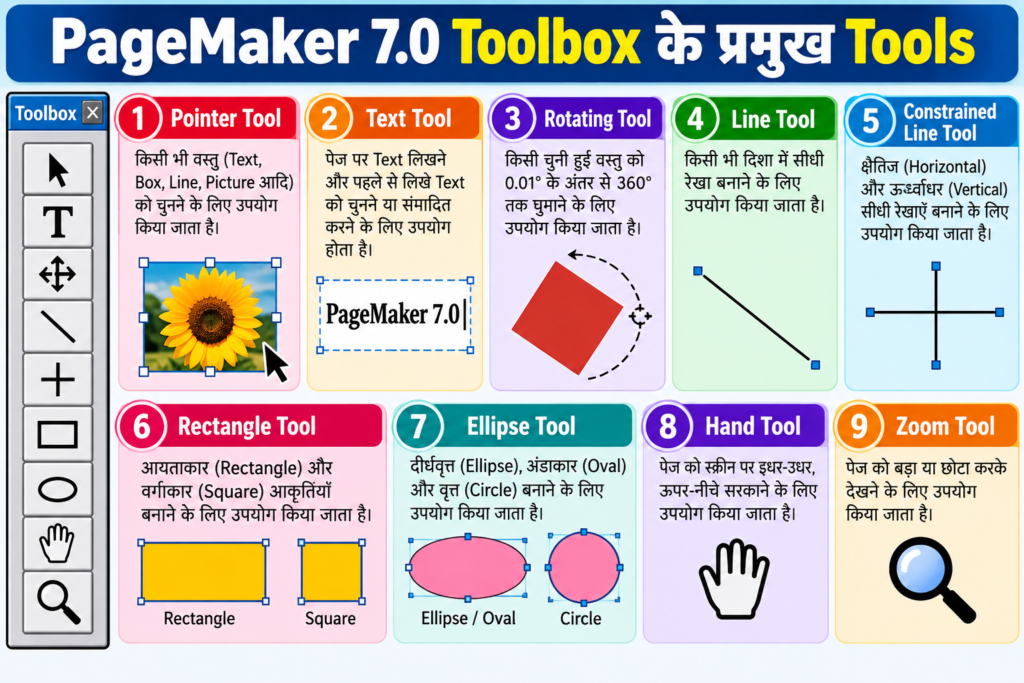 PageMaker 7.0 Toolbox के प्रमुख Tools